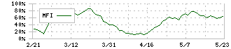 ＣＫサンエツ(5757)のMFI