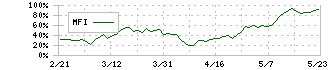 古河電気工業(5801)のMFI