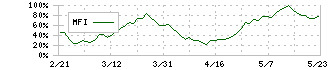 住友電気工業(5802)のMFI