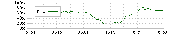 フジクラ(5803)のMFI