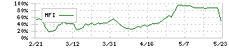 オーナンバ(5816)のMFI