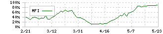 平河ヒューテック(5821)のMFI