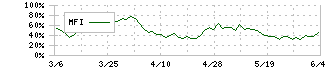 いよぎんホールディングス(5830)のMFI