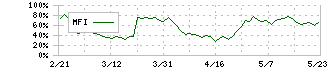 しずおかフィナンシャルグループ(5831)のMFI