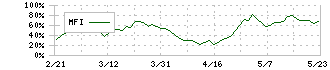 ちゅうぎんフィナンシャルグループ(5832)のMFI