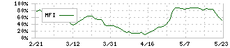 ＳＢＩリーシングサービス(5834)のMFI