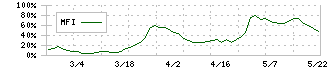 エージェント・インシュアランス・グループ(5836)のMFI