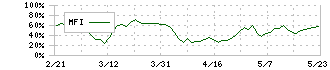 楽天銀行(5838)のMFI