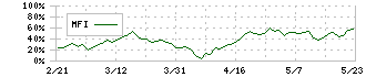 インテグラル(5842)のMFI