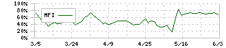 ニッポンインシュア(5843)のMFI