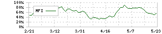 京都フィナンシャルグループ(5844)のMFI