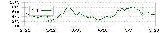 全保連(5845)のMFI