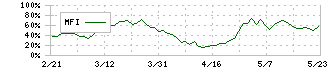リョービ(5851)のMFI