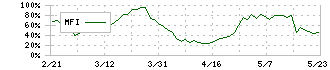 アーレスティ(5852)のMFI