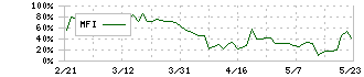 エルアイイーエイチ(5856)のMFI