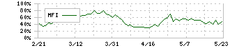 ＡＲＥホールディングス(5857)のMFI