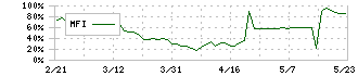 ロココ(5868)のMFI