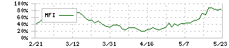 早稲田学習研究会(5869)のMFI