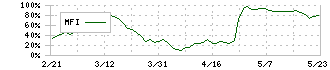 ナルネットコミュニケーションズ(5870)のMFI