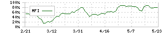 クラダシ(5884)のMFI