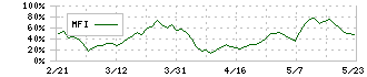 ジーデップ・アドバンス(5885)のMFI