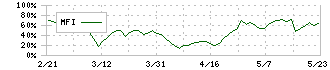 魁力屋(5891)のMFI