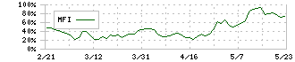 ｙｕｔｏｒｉ(5892)のMFI