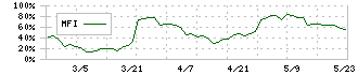 ダイケン(5900)のMFI