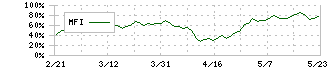 東洋製罐グループホールディングス(5901)のMFI