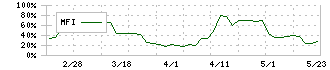 日本製罐(5905)のMFI