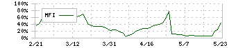 エムケー精工(5906)のMFI