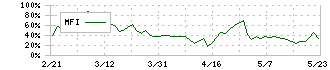 コロナ(5909)のMFI