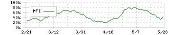 横河ブリッジホールディングス(5911)のMFI