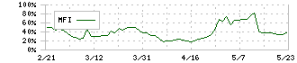 駒井ハルテック(5915)のMFI