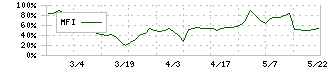 那須電機鉄工(5922)のMFI