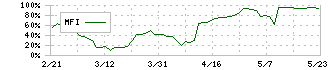 アルメタックス(5928)のMFI