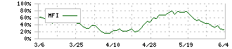 三和ホールディングス(5929)のMFI