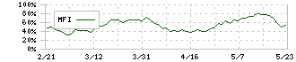 文化シヤッター(5930)のMFI