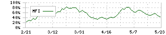 三協立山(5932)のMFI