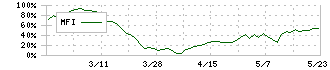 大谷工業(5939)のMFI