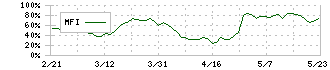 不二サッシ(5940)のMFI