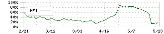 中西製作所(5941)のMFI