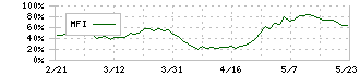 日本フイルコン(5942)のMFI