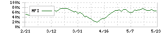 ノーリツ(5943)のMFI