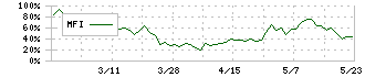 天龍製鋸(5945)のMFI