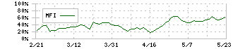 長府製作所(5946)のMFI