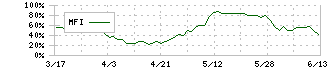 リンナイ(5947)のMFI