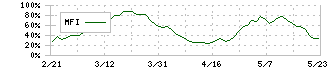 ユニプレス(5949)のMFI