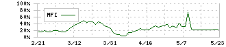 日本パワーファスニング(5950)のMFI