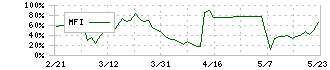 アマテイ(5952)のMFI